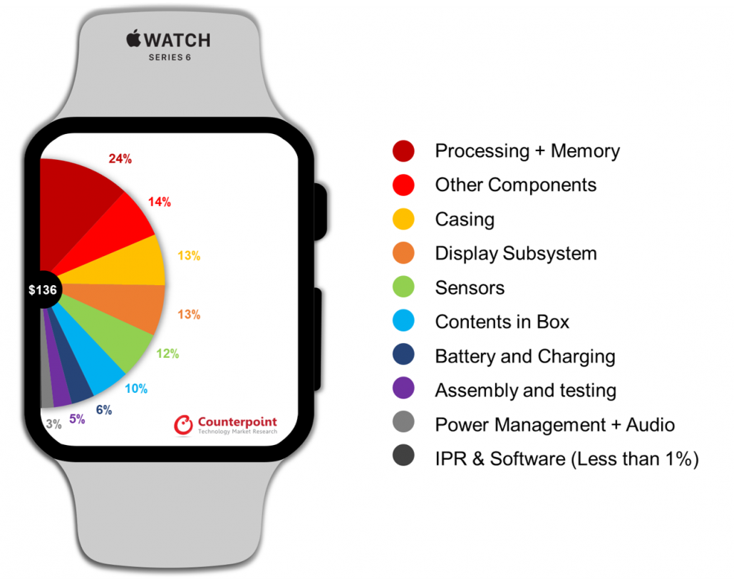 苹果 Apple Watch Series 6 物料成本仅为 136 美元