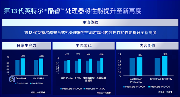 Intel正式发布13代酷睿主流系列：24核心只要65W、奔腾/赛扬消失