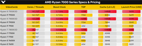 真大杀器！AMD锐龙7000X3D要来了 本月底揭晓真实性能：这售价太香了？