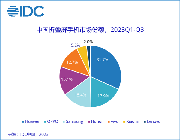 IDC数据揭示：华为稳坐折叠屏市场龙头，OPPO竖折手机夺冠