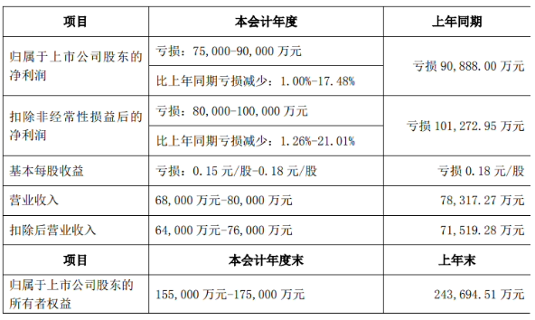 众泰汽车2023年业绩预告发布：营收下滑，亏损持续