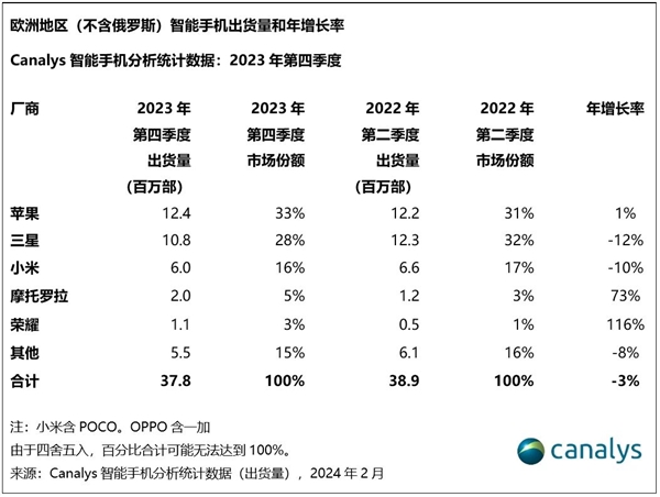 荣耀首次跻身欧洲智能手机市场前五，出货量同比增长116%