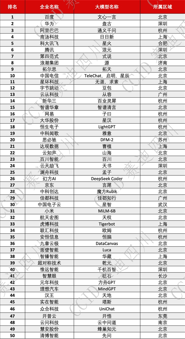 2023中国人工智能大模型企业综合竞争力50强发布，云天励飞重磅入选