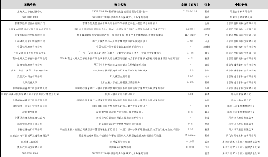 1-4月大模型中标项目超2023全年，百度中标数量和金额居首位