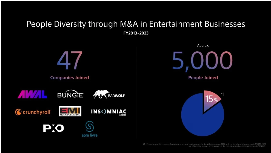 索尼PlayStation加大收购力度，以游戏工作室增强企业多样性